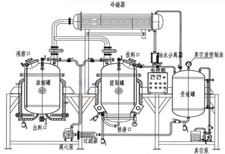 小型提取濃縮機組工作原理圖